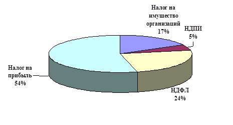  анализ структуры и динамики налоговых доходов 7