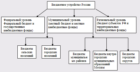 Совершенствование механизмов межбюджетных отношений в субъектах Российской Федерации 1