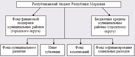 Совершенствование механизмов межбюджетных отношений в субъектах Российской Федерации 2