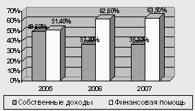 Совершенствование механизмов межбюджетных отношений в субъектах Российской Федерации 5