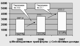 Совершенствование механизмов межбюджетных отношений в субъектах Российской Федерации 8