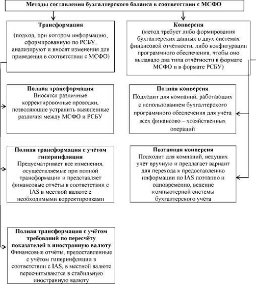 Исследование концепции бухгалтерского учета по международным и российским стандартам 2