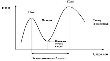  общее представление о цикличности экономический цикл 2