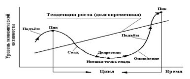  общее представление о цикличности экономический цикл 3