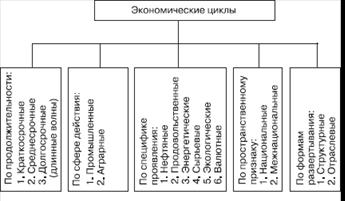  общее представление о цикличности экономический цикл 4