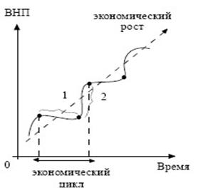  общее представление о цикличности экономический цикл 5