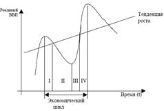  общее представление о цикличности экономический цикл 6