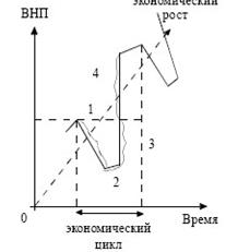  общее представление о цикличности экономический цикл 7