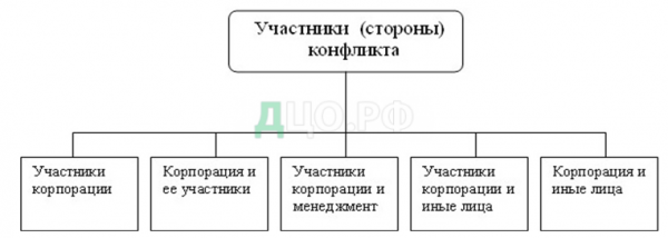 Особенности экономико-правового разрешения корпоративных конфликтов 2