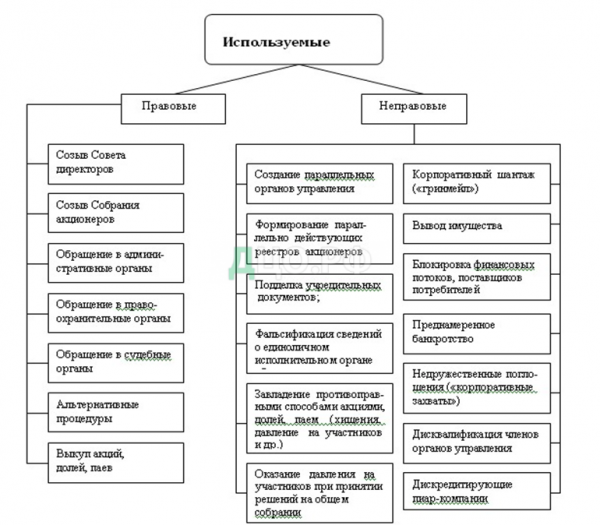 Особенности экономико-правового разрешения корпоративных конфликтов 3