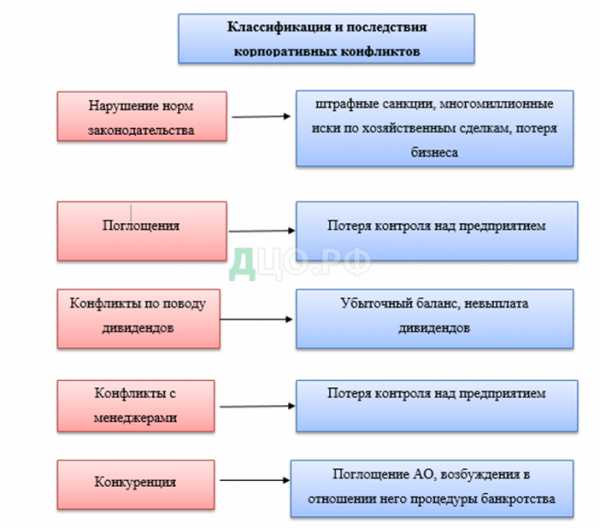 Особенности экономико-правового разрешения корпоративных конфликтов 4