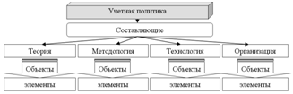 Рисунок 1 – Составляющие учетной политики предприятия [4]