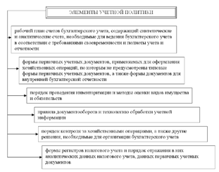 Рисунок 2 – Элементы учетной политики [4]