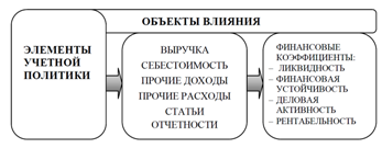 Рисунок 3 – Влияние элементов учетной политики при расчете показателей финансового состояния экономического субъекта [5]