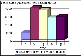 Данные об использование и эксплуатации здания  1