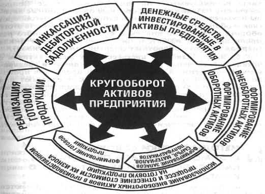 Анализ использования активов предприятия 3