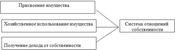 Трансформация отношений собственности в России 1