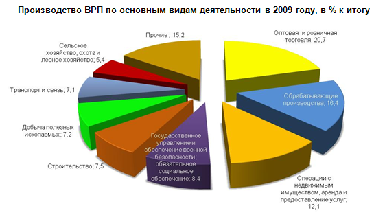  показатели состояния инвестиционной деятельности в рф 2