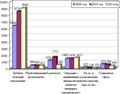  исследование сложившейся ситуации инвестиционного климата 1