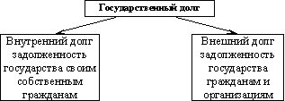 Структура государственного бюджета 1