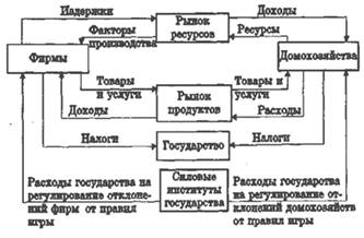 Роль государства в регулировании экономики 1