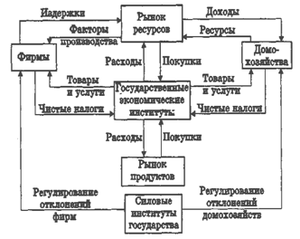 Роль государства в регулировании экономики 2