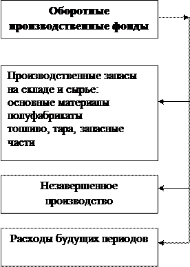 Оборотные средства 2