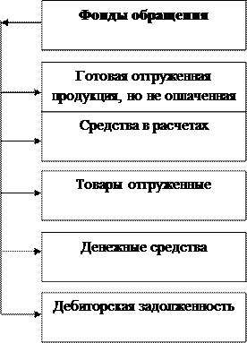 Оборотные средства 3