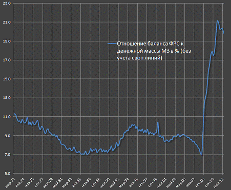 Рисунок динамика денежной массы сша 1