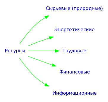 Информационные ресурсы общества 1