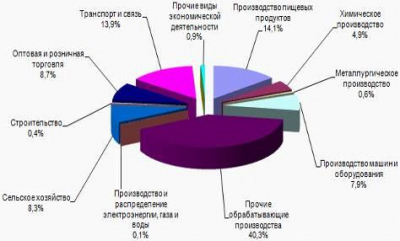  структура активов по видам экономической деятельности 1