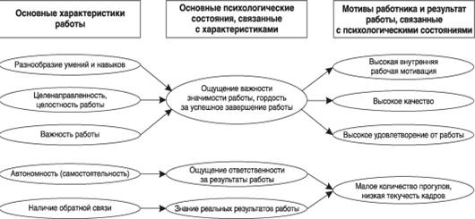 Глава представления об удовлетворенности трудом в организации 1