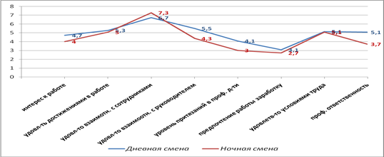  сравнительный анализ исследуемых показателей у сотрудников дневных и ночных смен 1