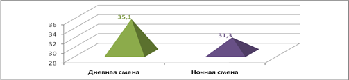  сравнительный анализ исследуемых показателей у сотрудников дневных и ночных смен 3