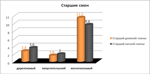  сравнительный анализ исследуемых показателей у сотрудников дневных и ночных смен 4