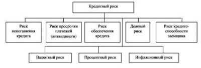 Совершенствование управления рисками в коммерческом банке 1