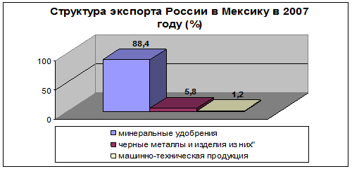 Диаграмма  1