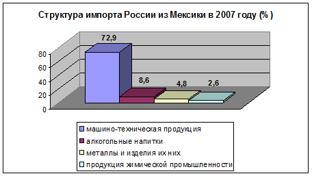 Диаграмма  3