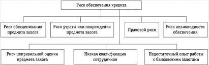  риск залогового обеспечения при банковском кредитовании 1