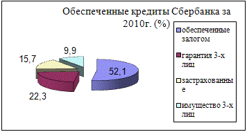  анализ обеспеченности кредитного портфеля оао сбербанк  1