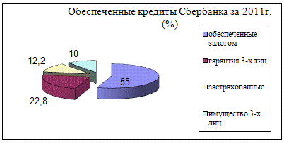  анализ обеспеченности кредитного портфеля оао сбербанк  2