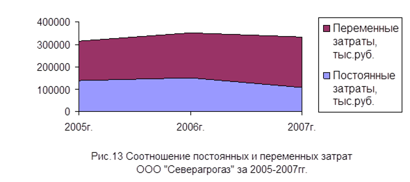  анализ ритмичности работы ооо северагрогаз  1