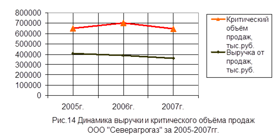  анализ ритмичности работы ооо северагрогаз  2