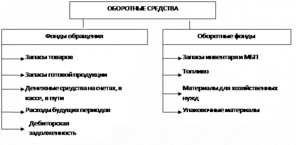  оборотные средства понятие 2