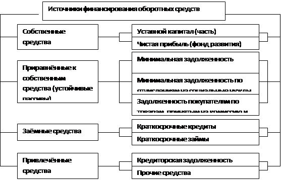  оборотные средства понятие 3