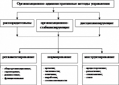  классификация организационно административных методов управления  1