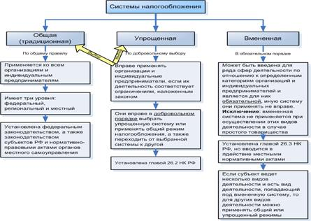  системы налогообложения на предприятиях и сущность оптимизации налогообложения 1
