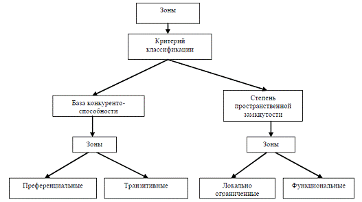  свободные экономические зоны как институт инновационной экономики 1