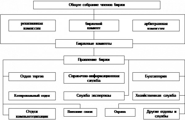 Финансовая деятельность биржи осуществляется за счет  1