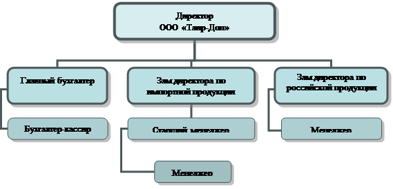  учет движения денежных средств в ооо таир дон  1